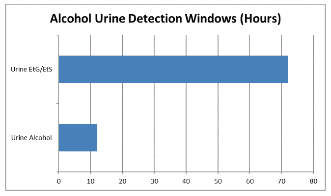 Alcohol Urine Detection Windows