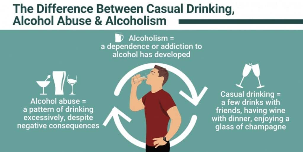 The Difference Betweem Casual Drinking, Alcohol Abuse & Alcoholism