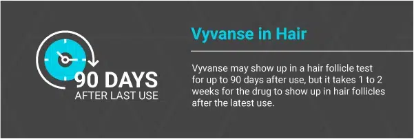 Vyvanse in Hair may show up in a hair follicle test for up to 90 days after use