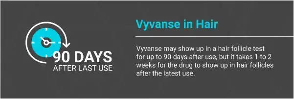 Vyvanse in Hair may show up in a hair follicle test for up to 90 days after use