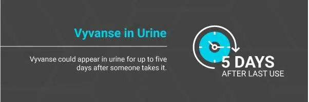 Vyvanse in Urine could appear in urine for up to five days after someone takes it