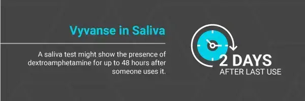 Vyvanse in Saliva might show the presence of dextroamphetamine